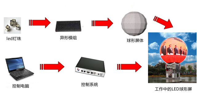 LED球形屏解決方案，LED球形屏廠家，LED球形案例集
