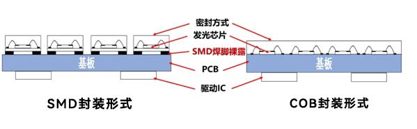 GOB顯示屏和COB顯示屏哪個(gè)好？