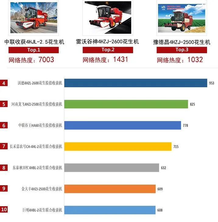 2021上半年農機行業網絡關注度發布,中聯收獲主打產品均上榜!