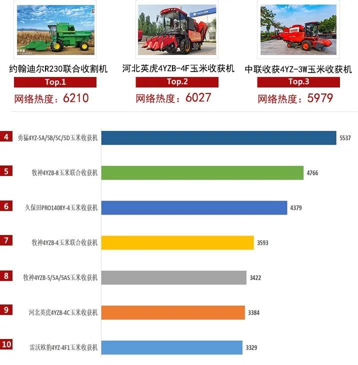2021上半年農機行業網絡關注度發布,中聯收獲主打產品均上榜!