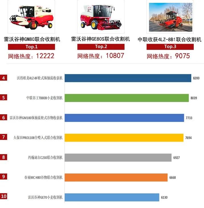 2021上半年農機行業網絡關注度發布,中聯收獲主打產品均上榜!